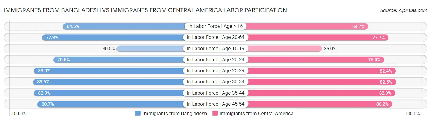 Immigrants from Bangladesh vs Immigrants from Central America Labor Participation