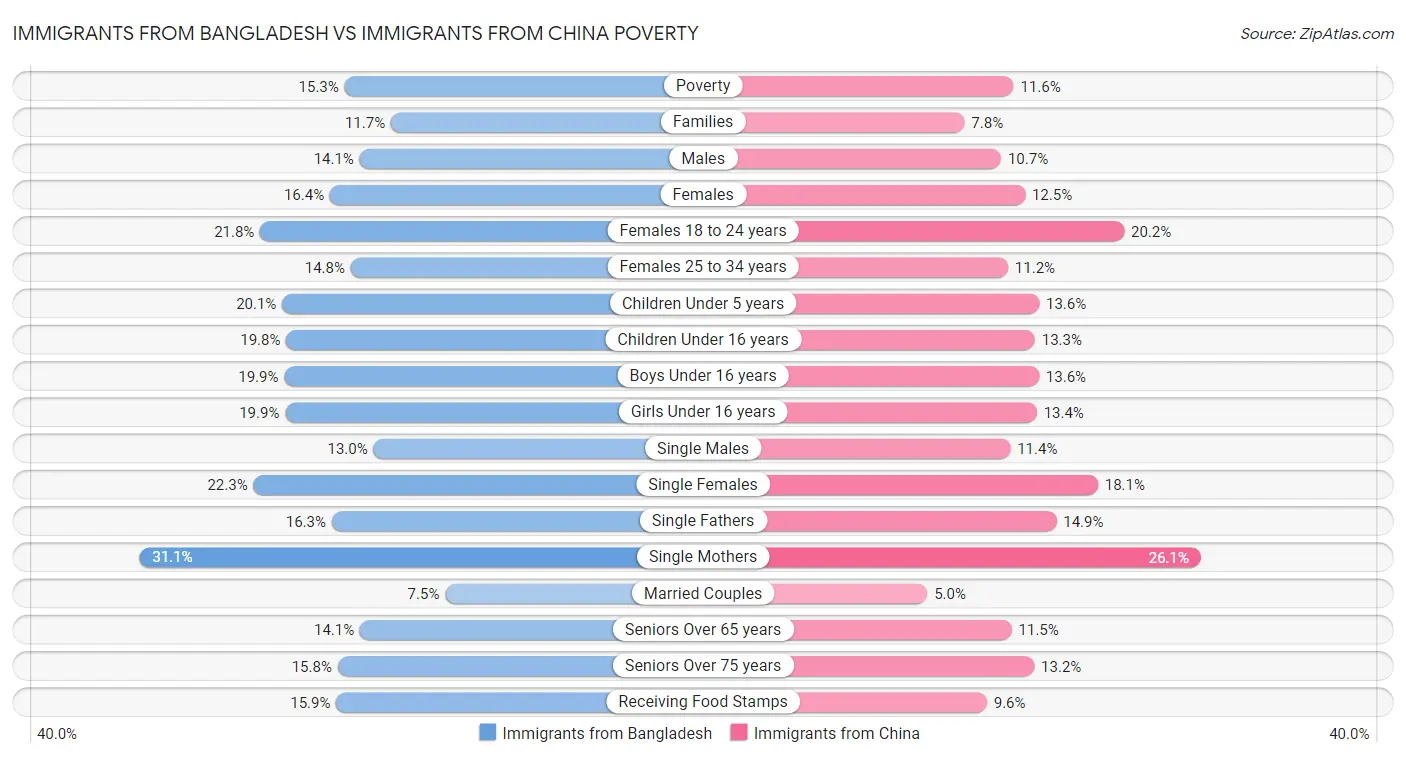 Immigrants from Bangladesh vs Immigrants from China Poverty