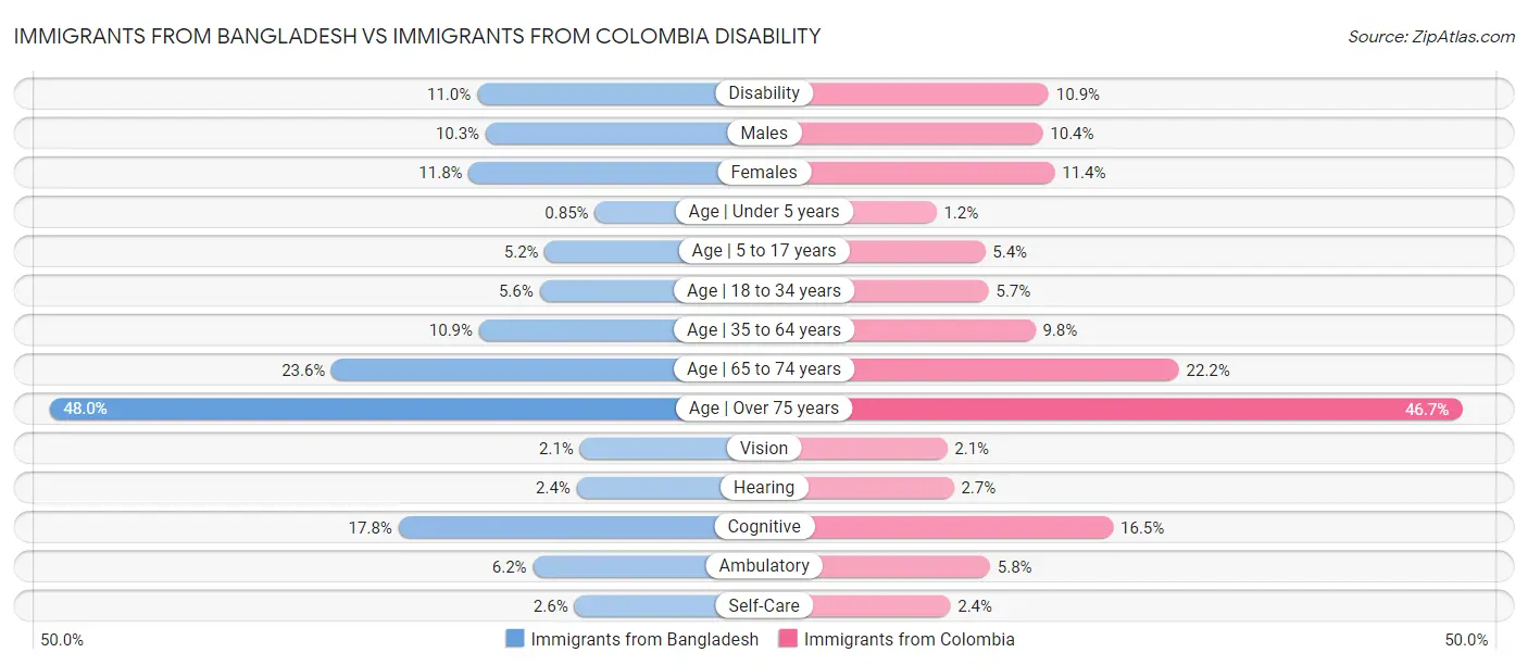 Immigrants from Bangladesh vs Immigrants from Colombia Disability