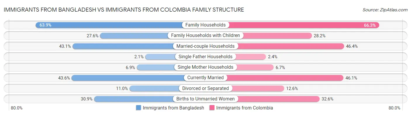 Immigrants from Bangladesh vs Immigrants from Colombia Family Structure