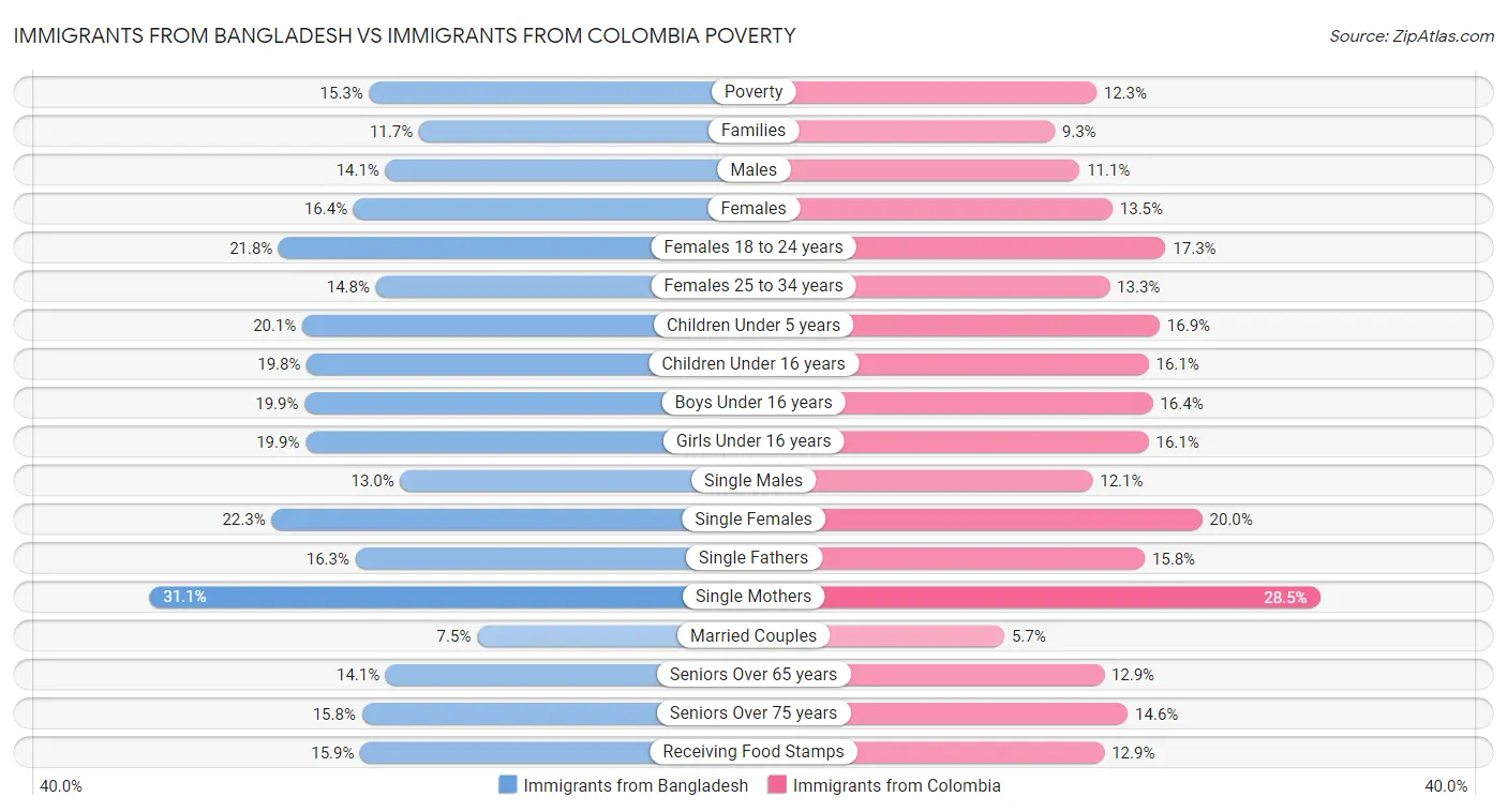 Immigrants from Bangladesh vs Immigrants from Colombia Poverty
