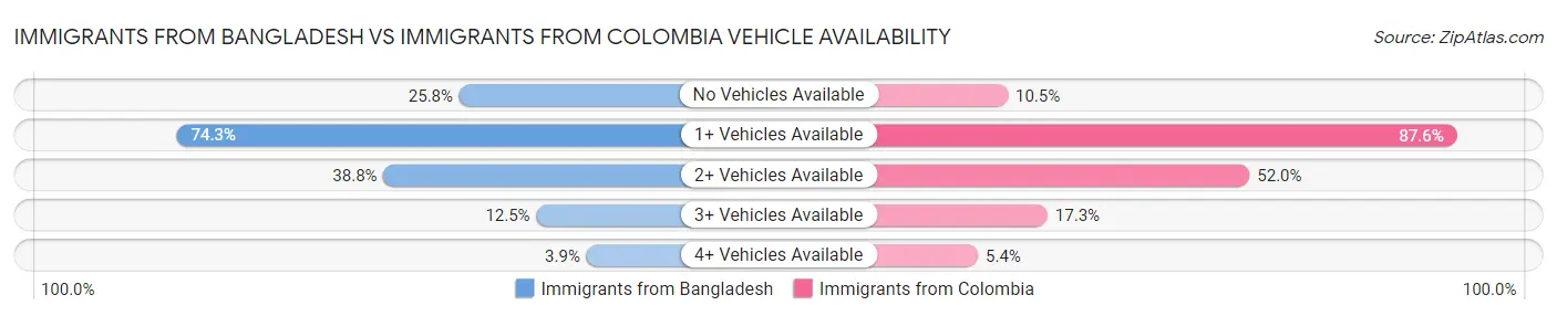 Immigrants from Bangladesh vs Immigrants from Colombia Vehicle Availability