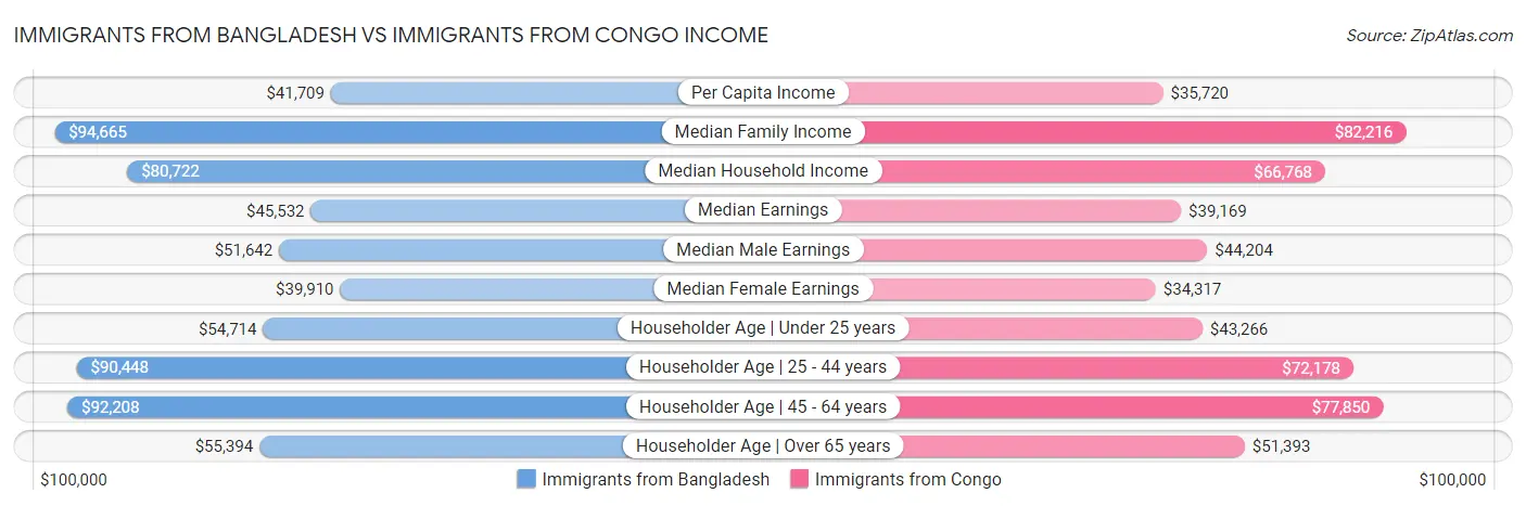 Immigrants from Bangladesh vs Immigrants from Congo Income