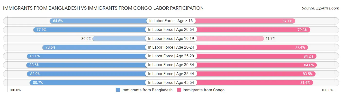 Immigrants from Bangladesh vs Immigrants from Congo Labor Participation