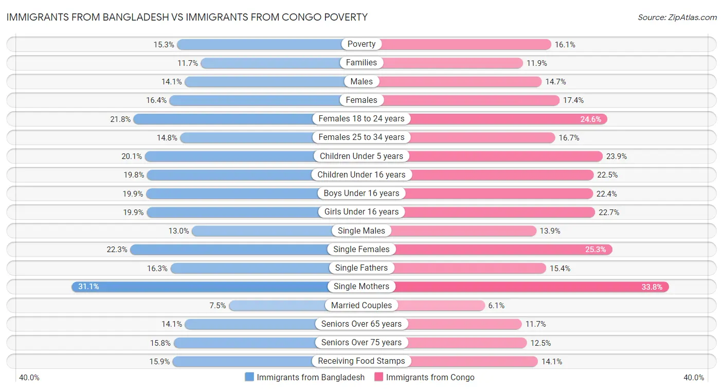 Immigrants from Bangladesh vs Immigrants from Congo Poverty