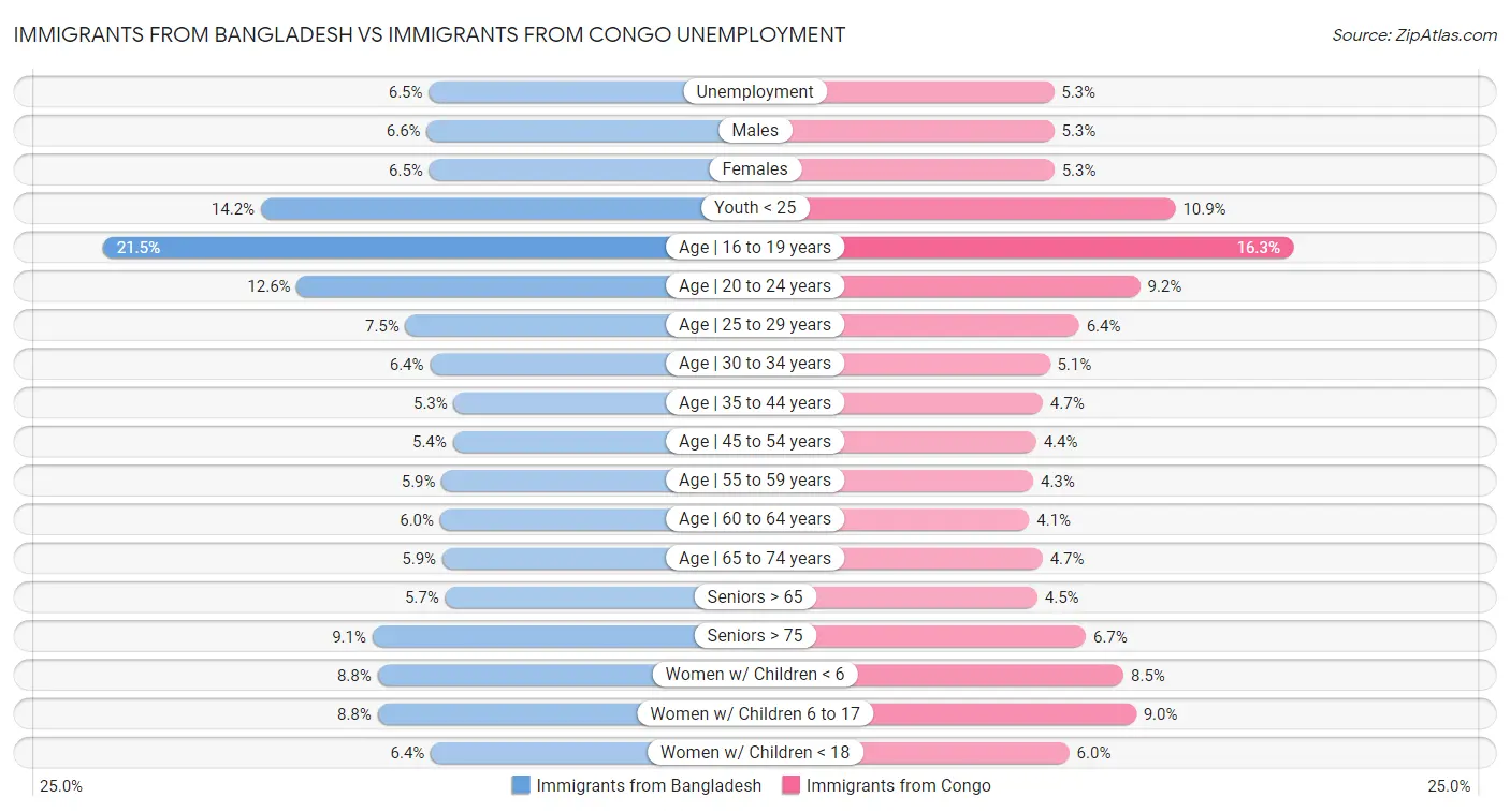 Immigrants from Bangladesh vs Immigrants from Congo Unemployment