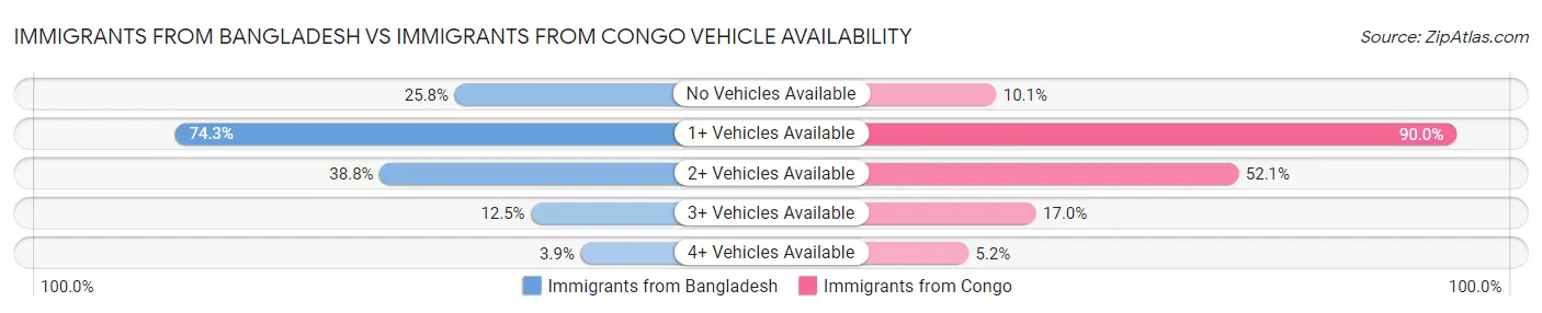 Immigrants from Bangladesh vs Immigrants from Congo Vehicle Availability