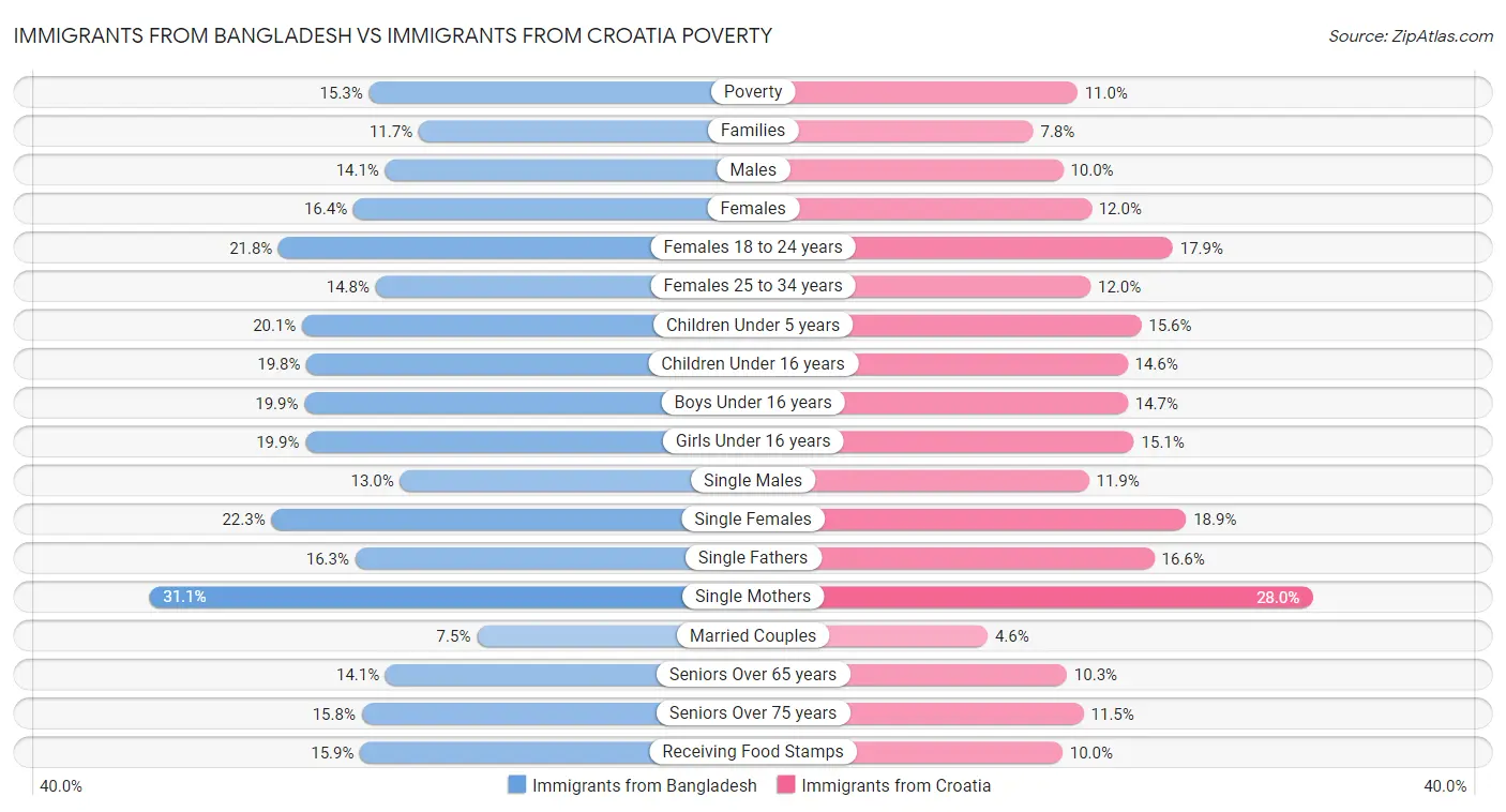 Immigrants from Bangladesh vs Immigrants from Croatia Poverty