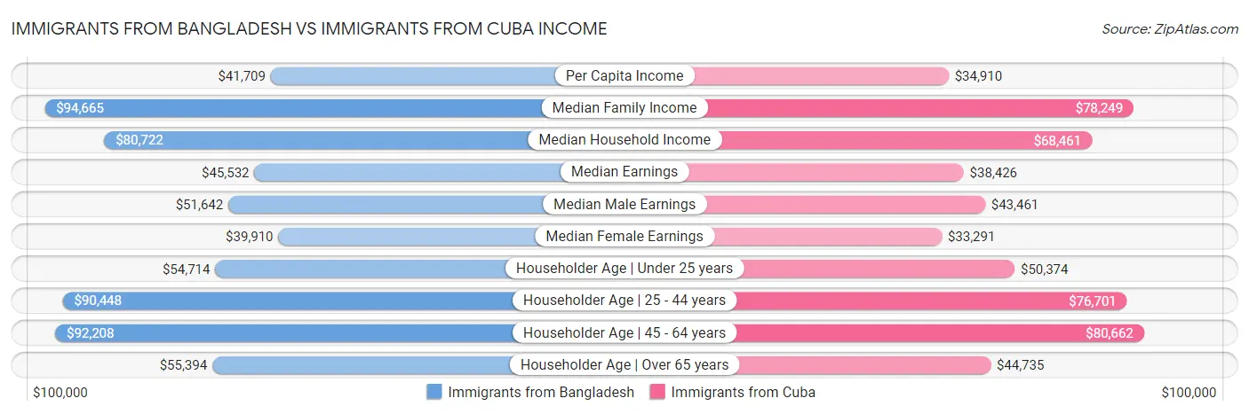 Immigrants from Bangladesh vs Immigrants from Cuba Income