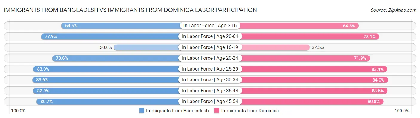 Immigrants from Bangladesh vs Immigrants from Dominica Labor Participation
