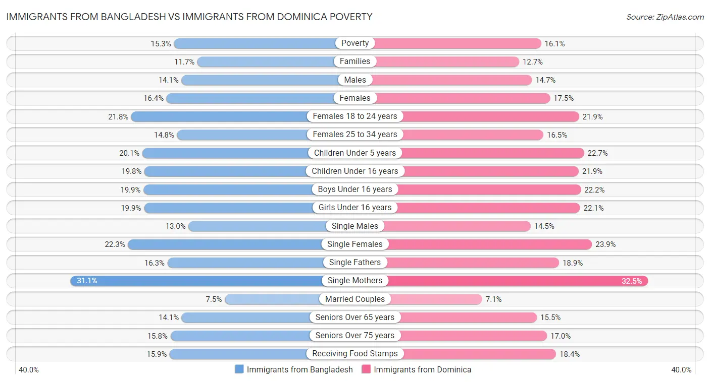 Immigrants from Bangladesh vs Immigrants from Dominica Poverty