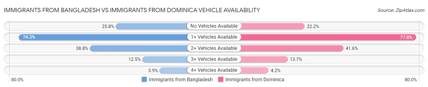 Immigrants from Bangladesh vs Immigrants from Dominica Vehicle Availability