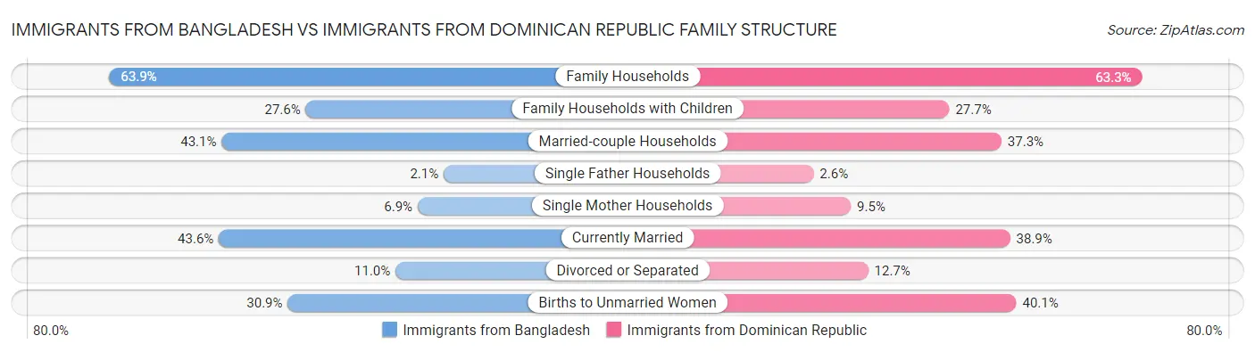 Immigrants from Bangladesh vs Immigrants from Dominican Republic Family Structure