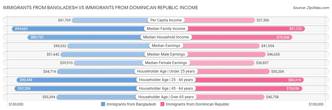 Immigrants from Bangladesh vs Immigrants from Dominican Republic Income