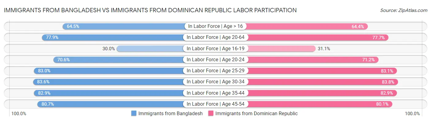Immigrants from Bangladesh vs Immigrants from Dominican Republic Labor Participation