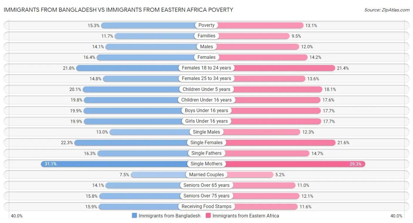 Immigrants from Bangladesh vs Immigrants from Eastern Africa Poverty