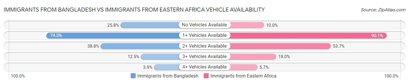 Immigrants from Bangladesh vs Immigrants from Eastern Africa Vehicle Availability
