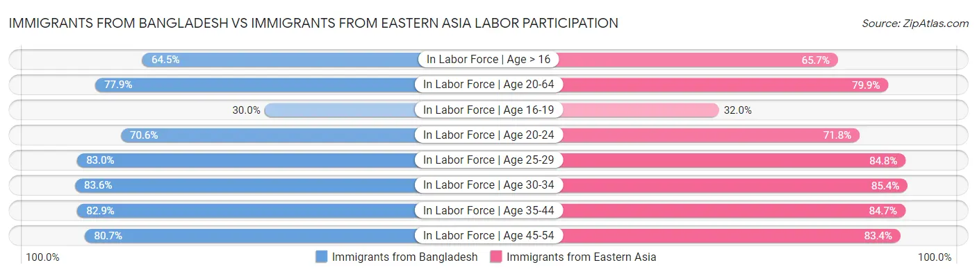 Immigrants from Bangladesh vs Immigrants from Eastern Asia Labor Participation