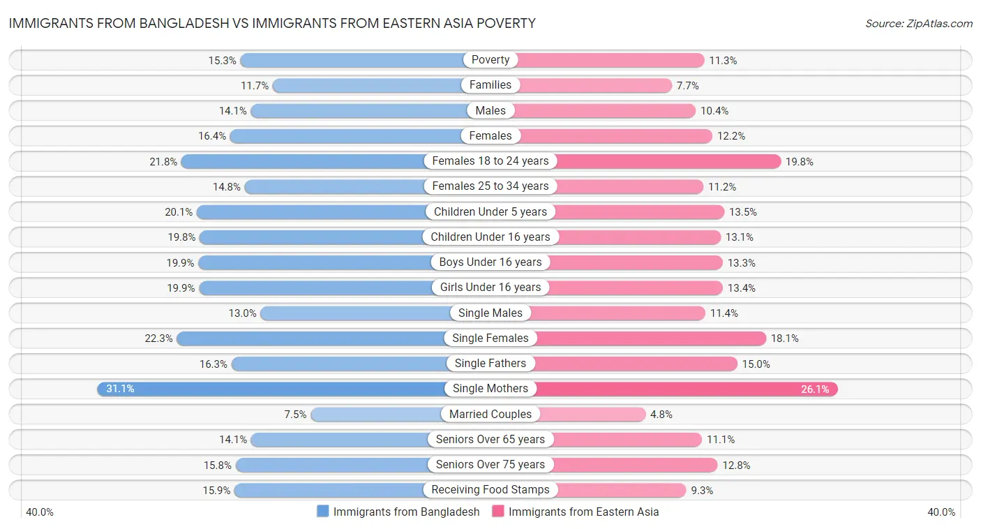 Immigrants from Bangladesh vs Immigrants from Eastern Asia Poverty