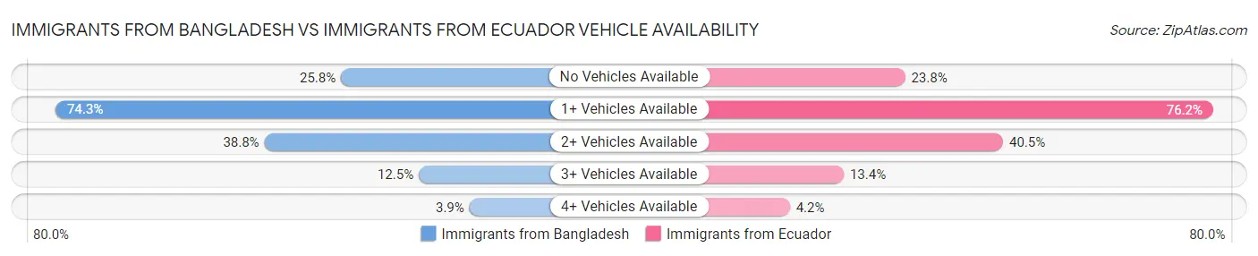 Immigrants from Bangladesh vs Immigrants from Ecuador Vehicle Availability