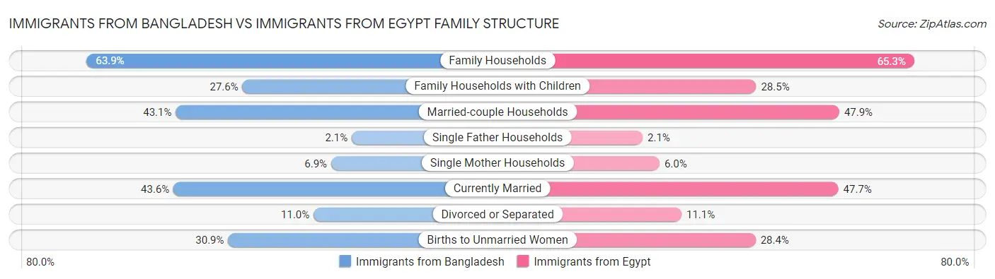 Immigrants from Bangladesh vs Immigrants from Egypt Family Structure
