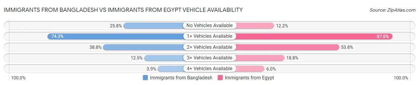 Immigrants from Bangladesh vs Immigrants from Egypt Vehicle Availability