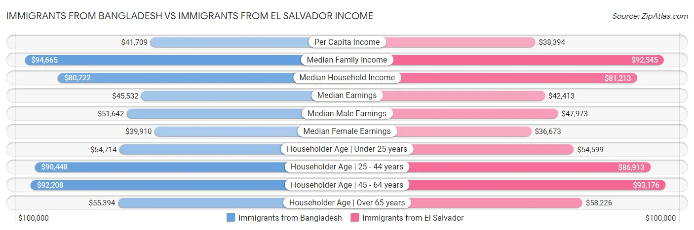 Immigrants from Bangladesh vs Immigrants from El Salvador Income