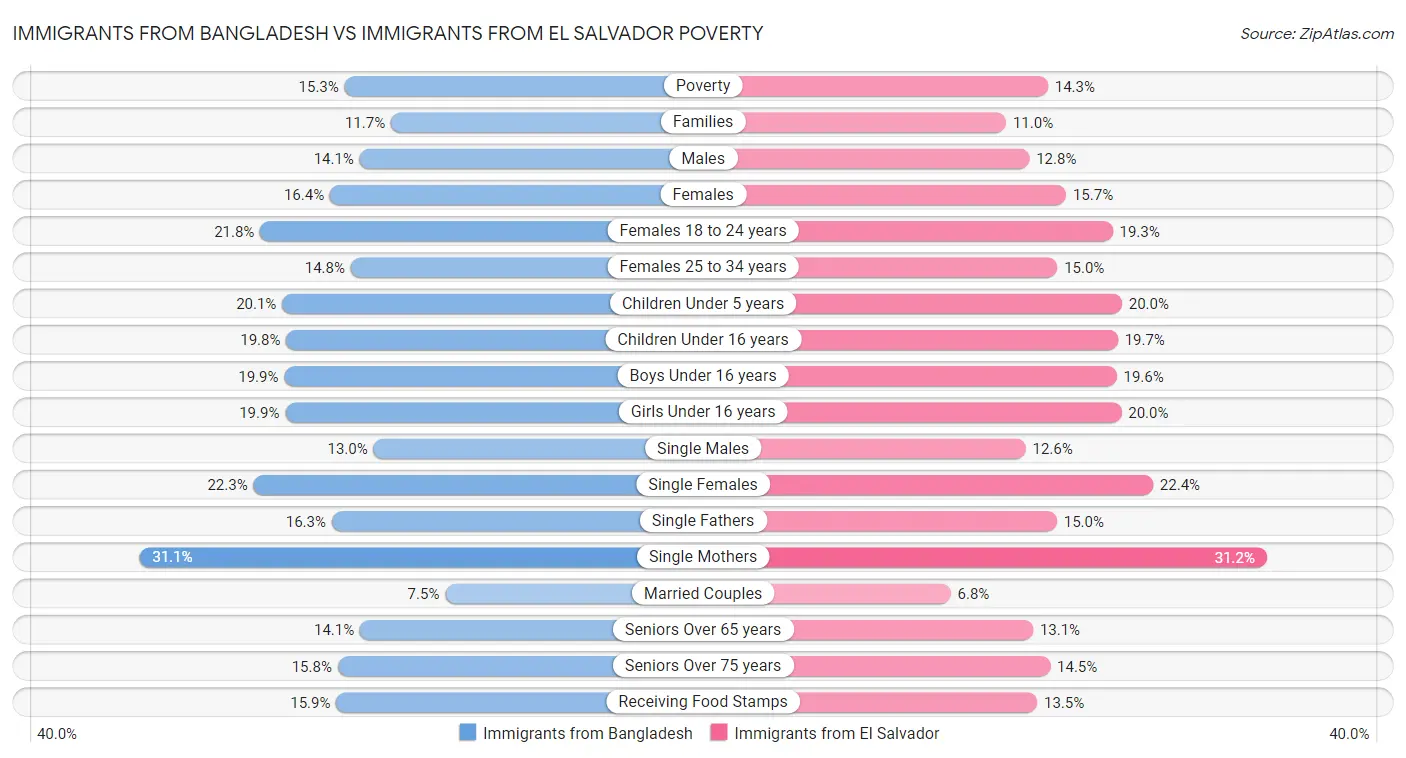 Immigrants from Bangladesh vs Immigrants from El Salvador Poverty