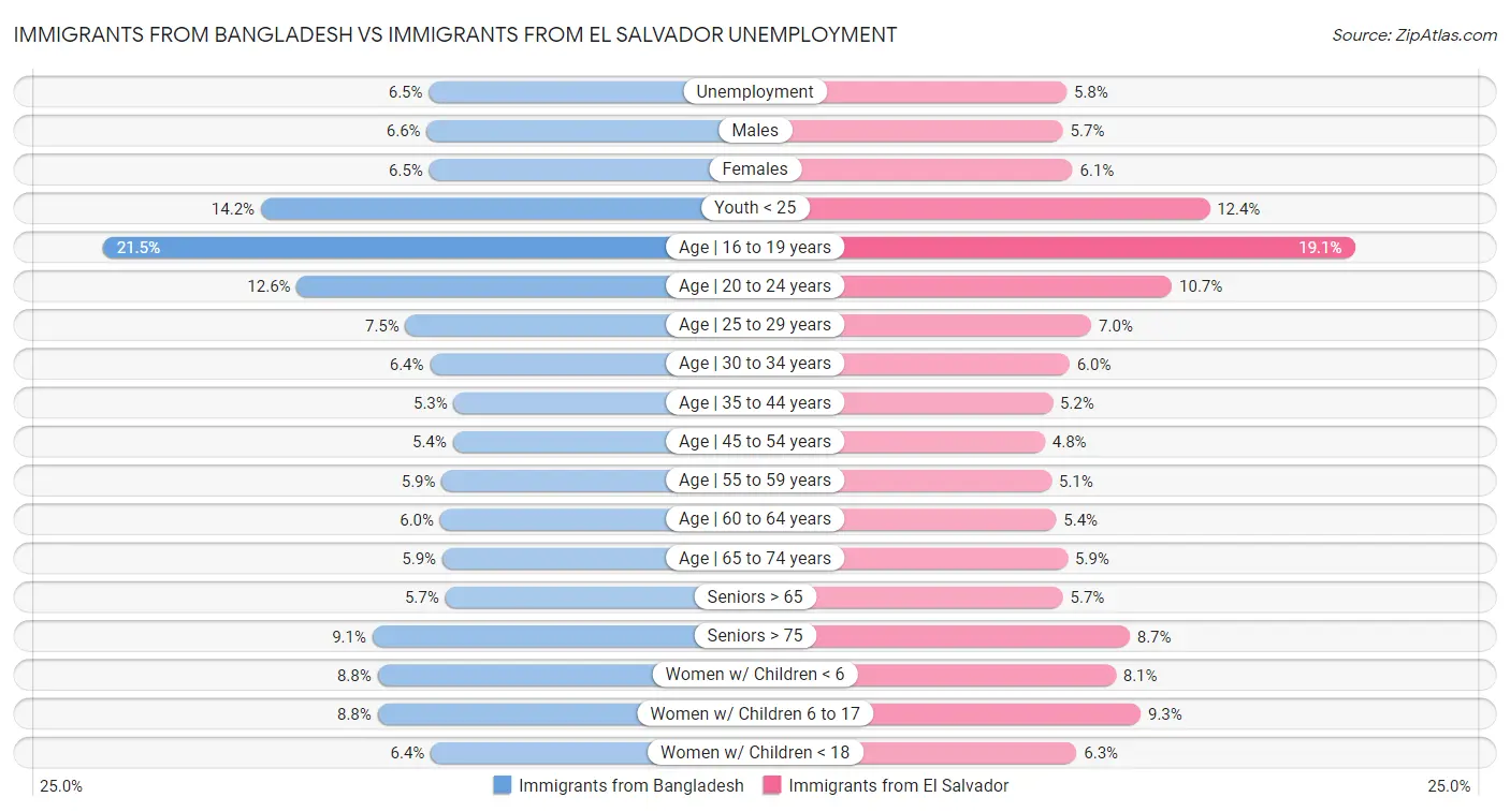Immigrants from Bangladesh vs Immigrants from El Salvador Unemployment