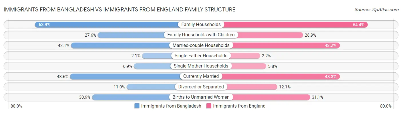 Immigrants from Bangladesh vs Immigrants from England Family Structure