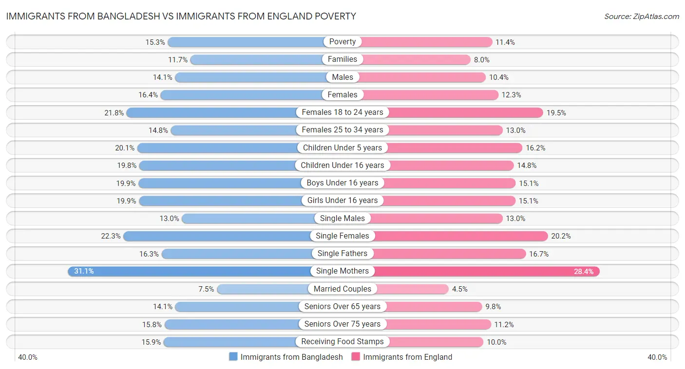 Immigrants from Bangladesh vs Immigrants from England Poverty