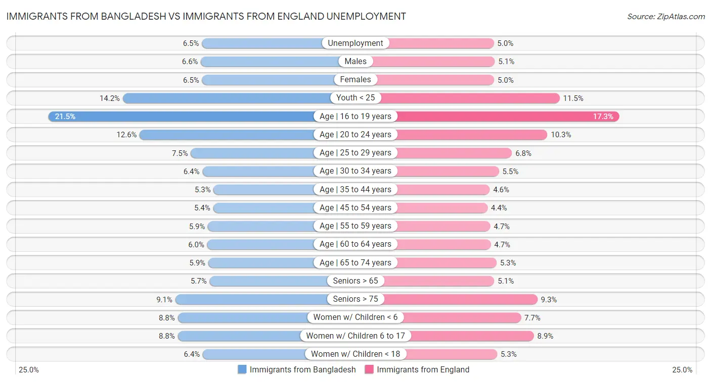 Immigrants from Bangladesh vs Immigrants from England Unemployment