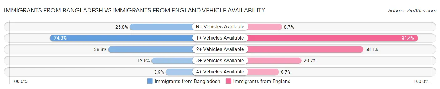 Immigrants from Bangladesh vs Immigrants from England Vehicle Availability