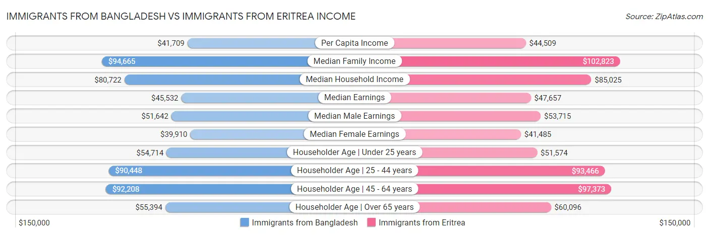 Immigrants from Bangladesh vs Immigrants from Eritrea Income