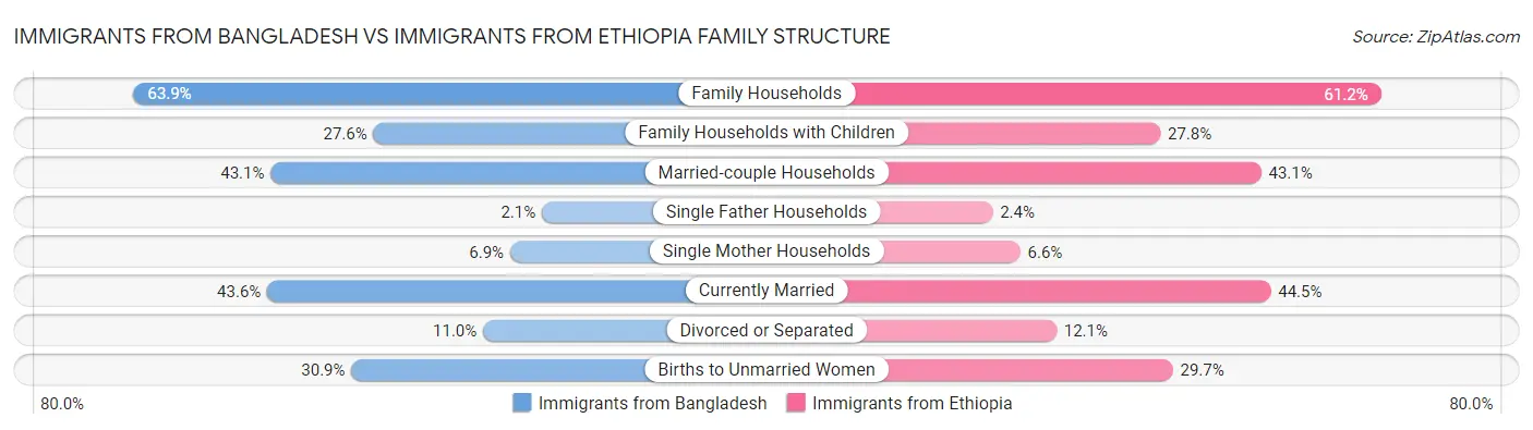 Immigrants from Bangladesh vs Immigrants from Ethiopia Family Structure