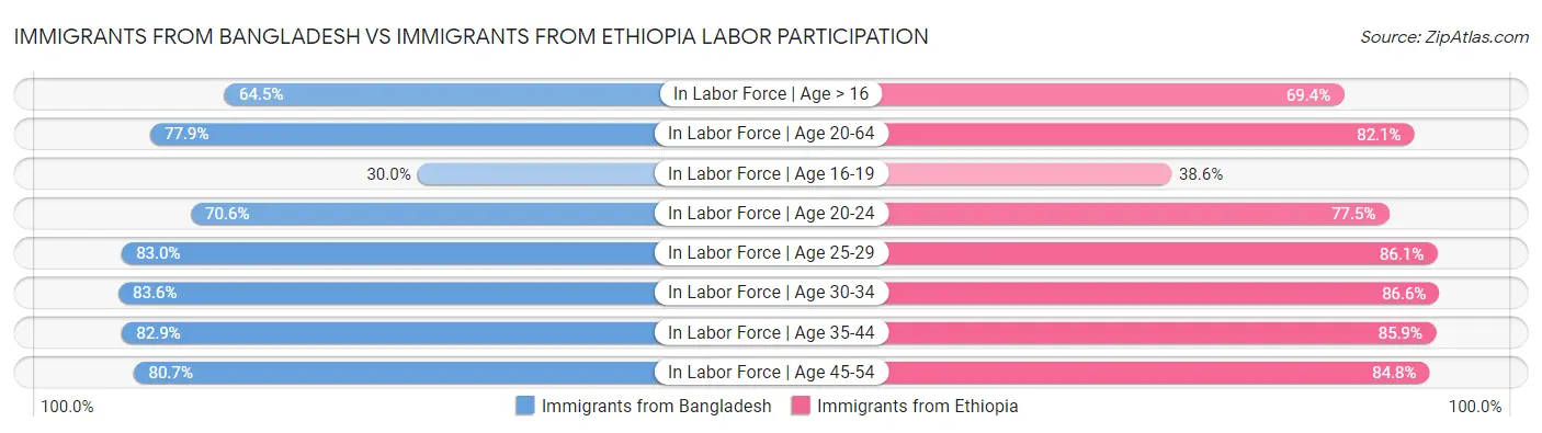 Immigrants from Bangladesh vs Immigrants from Ethiopia Labor Participation
