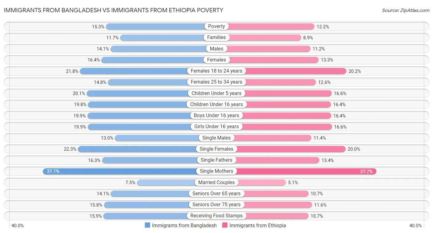 Immigrants from Bangladesh vs Immigrants from Ethiopia Poverty
