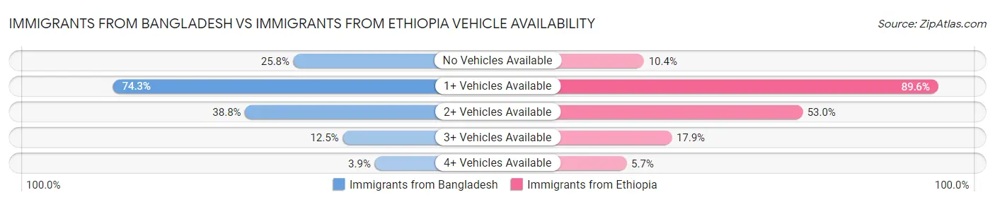 Immigrants from Bangladesh vs Immigrants from Ethiopia Vehicle Availability