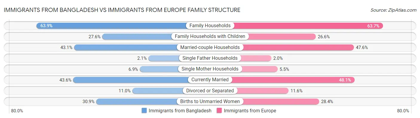 Immigrants from Bangladesh vs Immigrants from Europe Family Structure