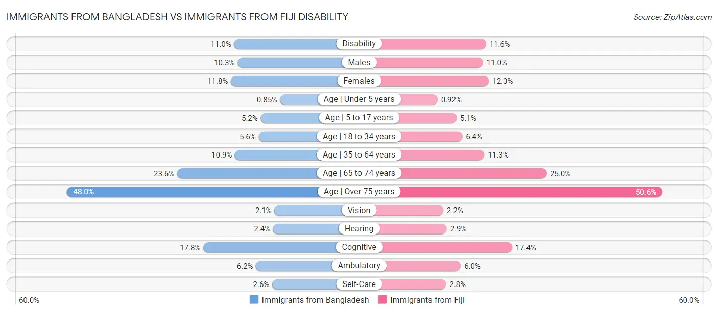 Immigrants from Bangladesh vs Immigrants from Fiji Disability