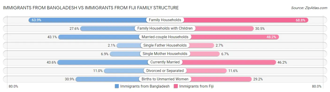Immigrants from Bangladesh vs Immigrants from Fiji Family Structure