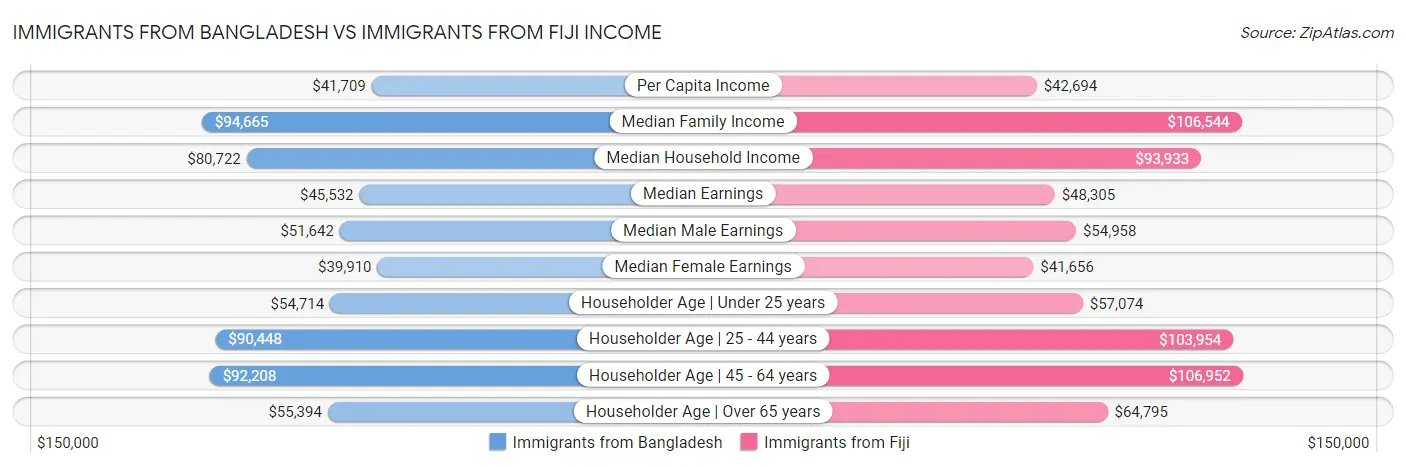 Immigrants from Bangladesh vs Immigrants from Fiji Income