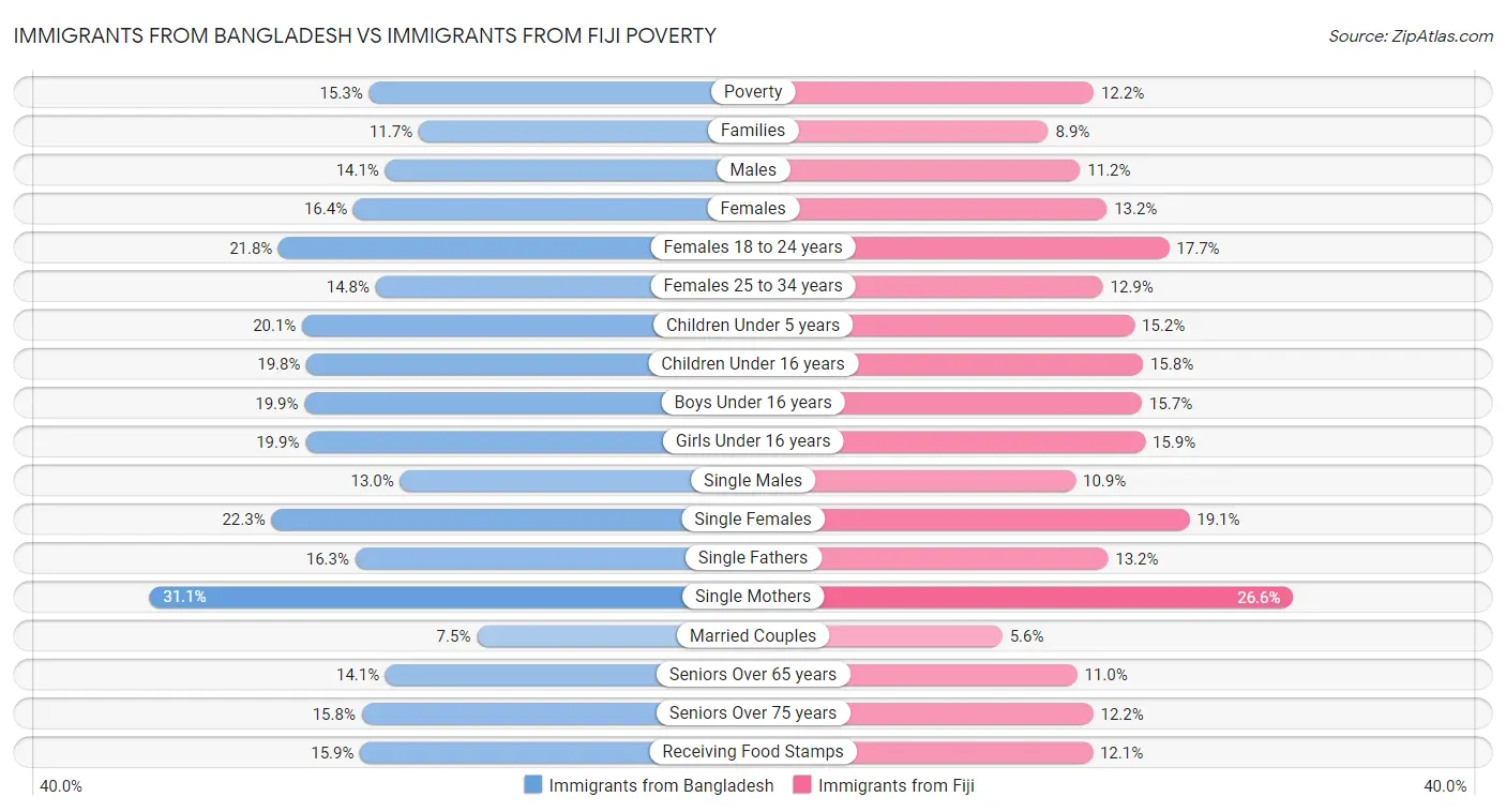 Immigrants from Bangladesh vs Immigrants from Fiji Poverty