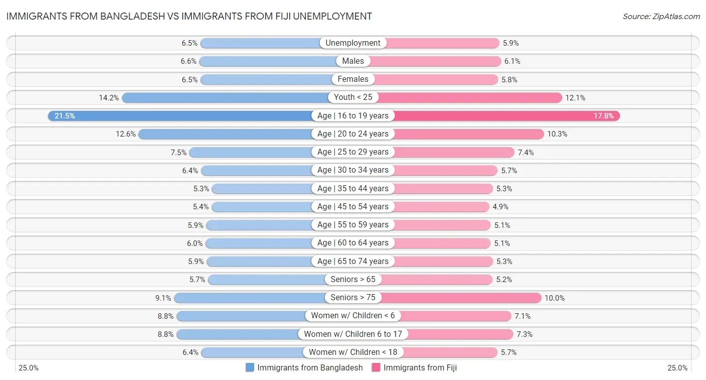 Immigrants from Bangladesh vs Immigrants from Fiji Unemployment