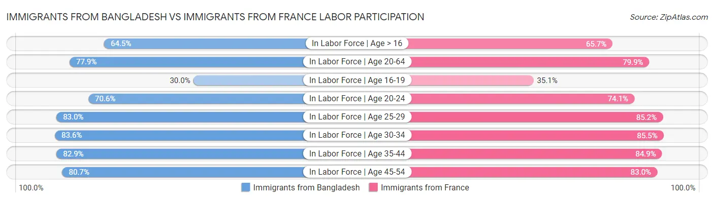 Immigrants from Bangladesh vs Immigrants from France Labor Participation
