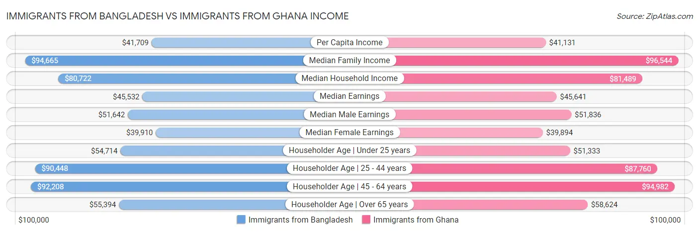 Immigrants from Bangladesh vs Immigrants from Ghana Income