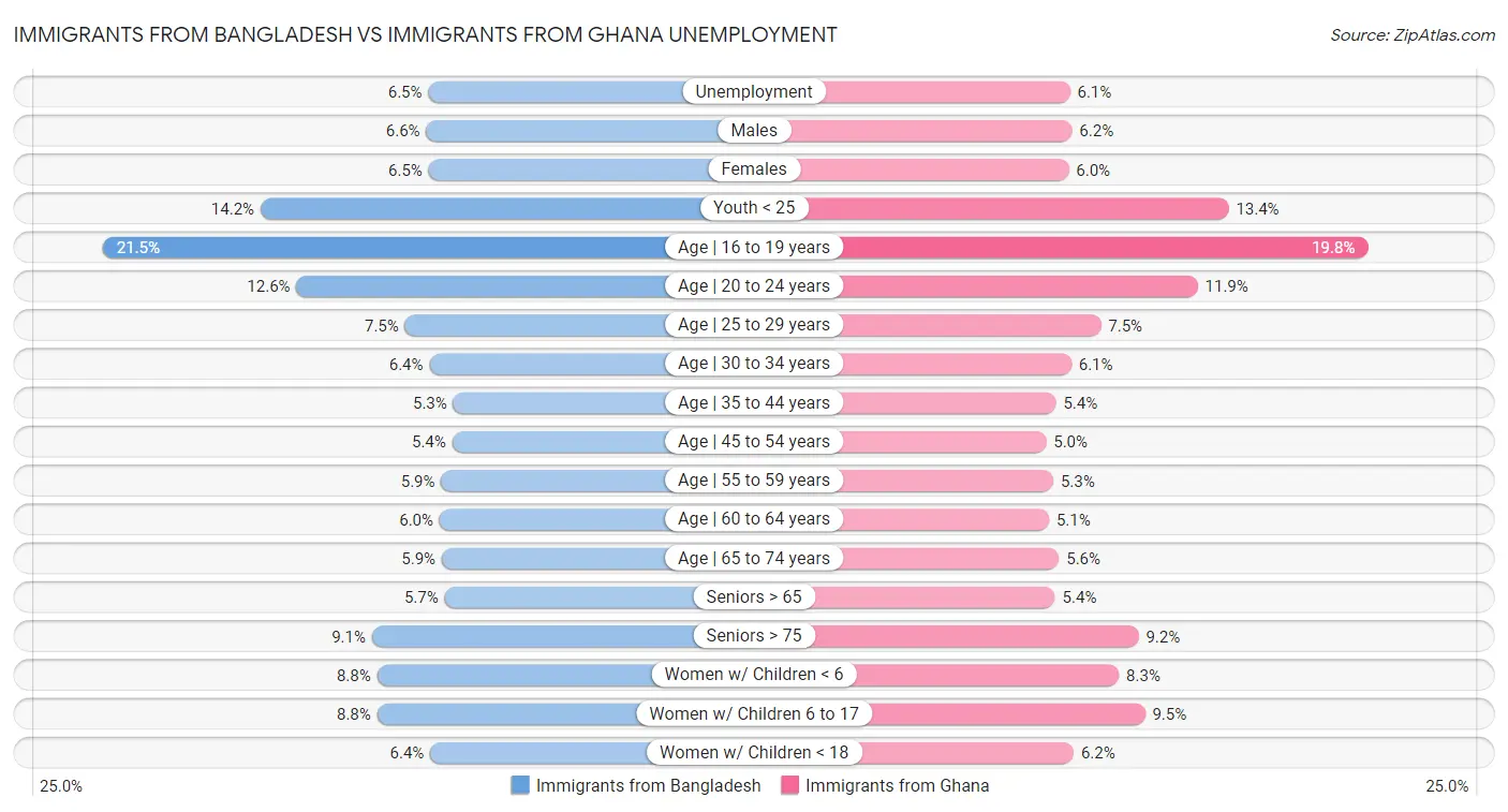 Immigrants from Bangladesh vs Immigrants from Ghana Unemployment