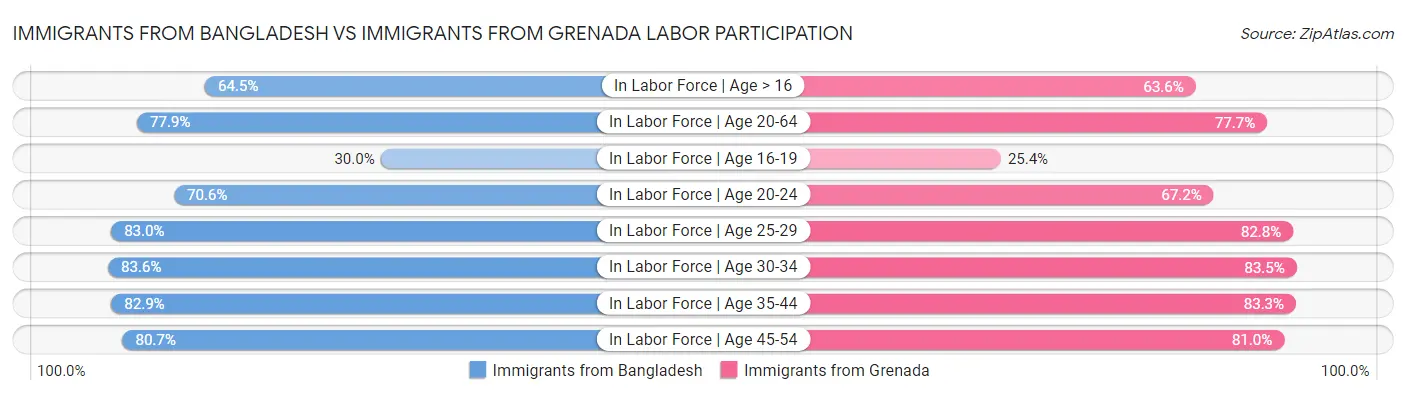 Immigrants from Bangladesh vs Immigrants from Grenada Labor Participation
