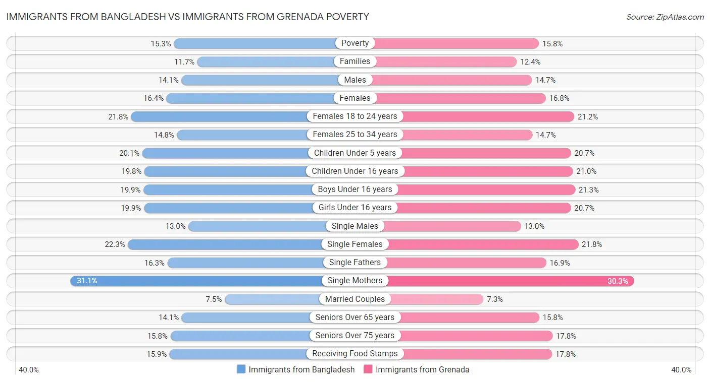 Immigrants from Bangladesh vs Immigrants from Grenada Poverty