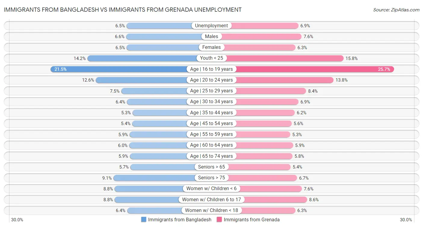 Immigrants from Bangladesh vs Immigrants from Grenada Unemployment
